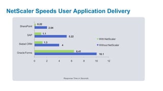 NetScaler Speeds User Application Delivery

                      0.22
     SharePoint
                                       2.04

                             1.1
           SAP
                                                           5.22
                                                                                      With NetScaler
                              1.3
    Siebel CRM                                    4                                   Without NetScaler

                                                                  6.41
   Oracle Forms
                                                                                      10.1

                  0                2          4              6           8       10          12




                                                      Response Time in Seconds
 