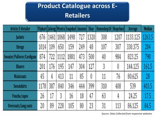 Source: Data Collected from respective websites
Product Catalogue across E-
Retailers
 