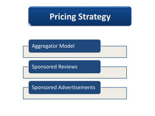 Pricing Strategy
Aggregator Model
Sponsored Reviews
Sponsored Advertisements
 
