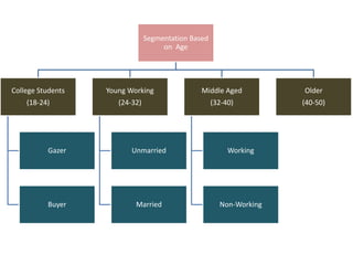 Segmentation Based
on Age
College Students
(18-24)
Gazer
Buyer
Young Working
(24-32)
Unmarried
Married
Middle Aged
(32-40)
Working
Non-Working
Older
(40-50)
 