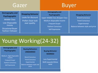 Gazer
Demography and
Psychographic
Middle Class
Low Disposable
money
Occasional Buyer
Fashion Follower
Shopping Behavior
Looks for discount
Prefers Style look
over quality
Young Working(24-32)
Demography and
Psychographic
Medium -High Disposable
income
Frequent buyer
Fashion Conscious
Self-Expressive
Buying Behaviors
UNMARRIED
Brand Conscious
Trend Conscious
Experimental
Balance between style and
price
Buying Behavior
MARRIED
Less Experimental
Shift towards Ethnic
wear
Buyer
Demography and
Psychographic
Upper Middle Class &Upper Class
Medium disposable income
Frequent buyer
Fashion Conscious
Self-Expressive
Shopping Behavior
Brand Conscious
Trend Conscious
Experimental
Balance between style and price
 