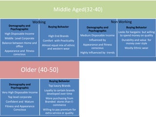 Middle Aged(32-40)
Demography and
Psychographic
High Disposable Income
Middle Level Corporate
Balance between Home and
office
Appearance and fitness
conscious
Buying Behavior
High End Brands
Comfort with Practicality
Almost equal mix of ethnic
and western wear
Demography and
Psychographic
Medium Disposable Income
Influenced by
Appearance and fitness
conscious
Highly Influenced by trends
Buying Behavior
Looks for bargains but willing
to spend money on quality
Durability and value for
money over style
Mostly Ethnic wear
Working Non Working
Older (40-50)
Demography and
Psychographic
Very High Disposable Income
Top level corporate
Confident and Mature
Fitness and Appearance
Conscious
Buying Behavior
Top luxury Brands
Loyalty to certain brands
developed over time
More purchasing from
Branded stores than E-
commerce
Willing to pay premium for
extra service or quality
 