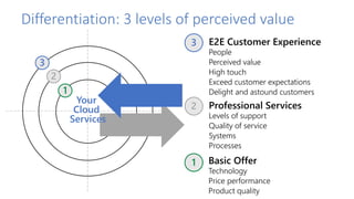 Differentiation: 3 levels of perceived value
Basic Offer
Technology
Price performance
Product quality
1
Professional Services
Levels of support
Quality of service
Systems
Processes
2
E2E Customer Experience
People
Perceived value
High touch
Exceed customer expectations
Delight and astound customers
3
1
2
3
Your
Cloud
Services
 
