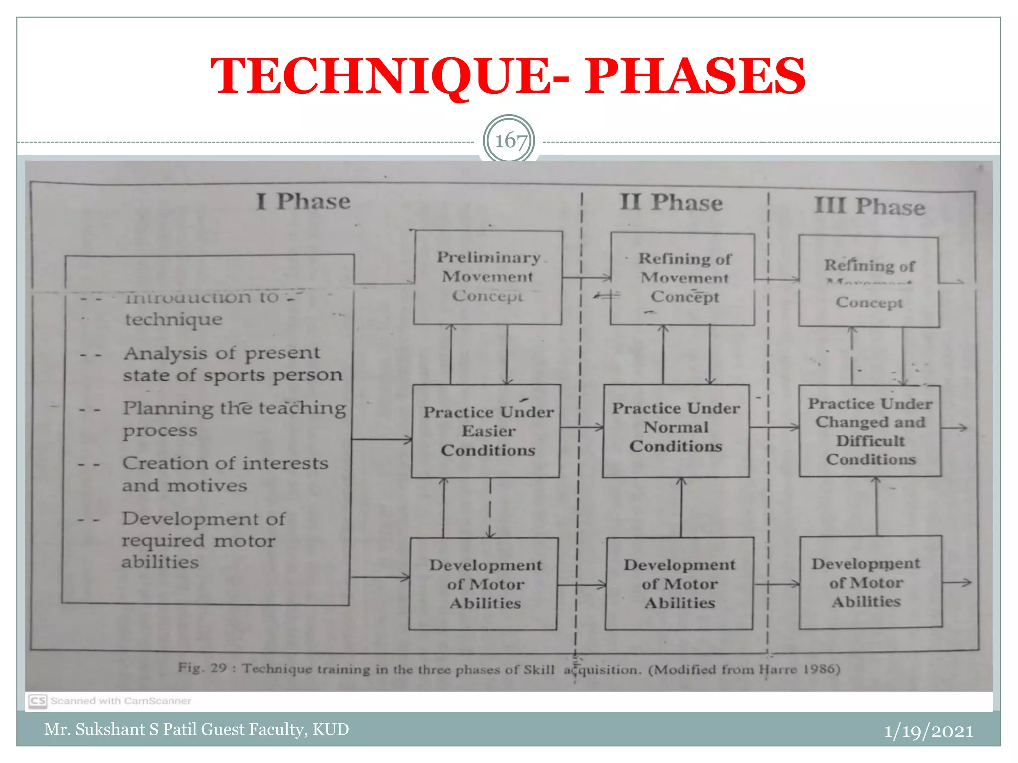 GTMT Training components