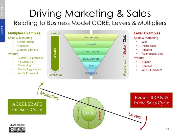 Strategic Driving Marketing & Sales