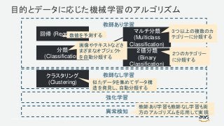 © 2017, Amazon Web Services, Inc. or its Affiliates. All rights reserved.
目的とデータに応じた機械学習のアルゴリズム
回帰 (Regression)
分類
(Classification)
マルチ分類
(Multiclass
Classification)
２値分類
(Binary
Classification)
教師あり学習
教師なし学習クラスタリング
(Clustering)
強化学習
異常検知
数値を予測する
画像やテキストなどさ
まざまなオブジェクト
を自動分類する
３つ以上の複数のカ
テゴリーに分類する
２つのカテゴリー
に分類する
似たデータを集めてデータ構
造を発見し、自動分類する
教師あり学習も教師なし学習も両
方のアルゴリズムを応用して実現
 