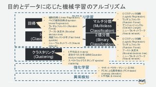 © 2017, Amazon Web Services, Inc. or its Affiliates. All rights reserved.
目的とデータに応じた機械学習のアルゴリズム
回帰 (Regression)
分類
(Classification)
マルチ分類
(Multiclass
Classification)
２値分類
(Binary
Classification)
教師あり学習
教師なし学習クラスタリング
(Clustering)
強化学習
異常検知
• 線形回帰 (Linear Regression)
• ベイズ線形回帰 (Bayesian
Linear Regression)
• ランダムフォレスト (Random
Forest)
• ブースト 決定木 (Boosted
decision tree)
• 高速フォレスト分布 (Fast forest
quantile)
• ニューラルネットワーク (Neural
network)
• ロジスティック回帰
(Logistic Regression)
• ランダムフォレスト
(Random Forest)
• デシジョンジャングル
(Decision Jungle)
• ニューラルネットワーク
(Neural network)
• ロジスティック回帰
(Logistic Regression)
• ランダムフォレスト
(Random Forest)
• ブースト 決定木
(Boosted decision tree)
• ニューラルネットワーク
(Neural network)
• k平均法 (k-means)
• 混合ガウス分布 GMM(Gaussian
mixture models)
• スペクトラルクラスタリング spectral
clustering
• サポートベクターマシーン (SVM)
• PCAによる異常検出 (PCA-based
anomaly detection)
• k平均法 (k-means)
 