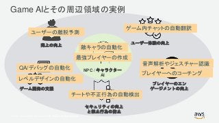 © 2017, Amazon Web Services, Inc. or its Affiliates. All rights reserved.
ユーザー体験の向上
セキュリティの向上
と禁止行為の防止
NPC / キャラクター
AI
Game AIとその周辺領域の実例
ゲーム開発の支援
売上の向上
ユーザーの離脱予測
QA/デバッグの自動化
レベルデザインの自動化
敵キャラの自動化
最強プレイヤーの作成
チートや不正行為の自動検出
プレイヤーのエン
ゲージメントの向上
ゲーム内チャットの自動翻訳
音声解析やジェスチャー認識
プレイヤーへのコーチング
 