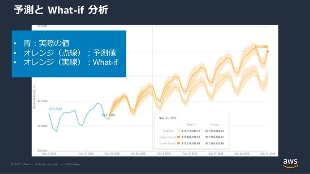 © 2021, Amazon Web Services, Inc. or its Affiliates.
予測と What-if 分析
• ⻘︓実際の値
• オレンジ（点線）︓予測値
• オレンジ（実線）︓What-if
 