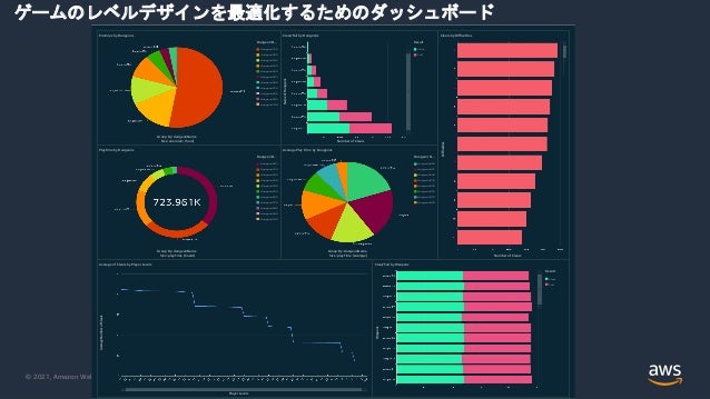 © 2021, Amazon Web Services, Inc. or its Affiliates.
© 2021, Amazon Web Services, Inc. or its Affiliates.
Enemie b D ngeon
Gro p B : d ngeonName
Si e: enemie 1 (S m)
D ngeon N…
d ngeon010
d ngeon030
d ngeon040
d ngeon020
d ngeon050
d ngeon001
d ngeon060
d ngeon070
d ngeon090
d ngeon080
d ngeon100
Clea /Fail b D nge n
Name
f
D
nge
n
N mbe f Clea
Re l
Clea
Fail
Clears b Di c lties
Di
c
lties
N mber of Clears
Pla ime b D nge n
G B : d nge nName
Si e: la Time (C n )
D nge n N…
d nge n001
d nge n010
d nge n020
d nge n030
d nge n040
d nge n050
d nge n060
d nge n070
d nge n080
d nge n090
d nge n100
A e age Pla Time b D ngeon
G o p B : d ngeonName
Si e: pla Time (A e age)
D ngeon N…
d ngeon060
d ngeon001
d ngeon040
d ngeon010
d ngeon020
d ngeon050
d ngeon070
d ngeon030
A erage of Clears b Pla er Le els
A
erage
N
mber
of
Clears
Pla er Le els
Clear/Fail b Weapons
Weapons
Res l
Clear
Fail
ゲームのレベルデザインを最適化するためのダッシュボード
 