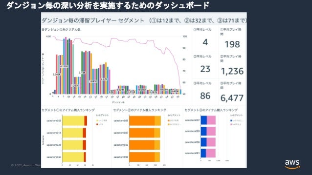 © 2021, Amazon Web Services, Inc. or its Affiliates.
© 2021, Amazon Web Services, Inc. or its Affiliates.
ダンジョン毎の深い分析を実施するためのダッシュボード
 