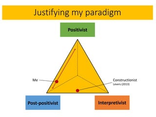 Justifying my paradigm
Post-positivist
Positivist
Interpretivist
Me Constructionist
Levers (2013)
 