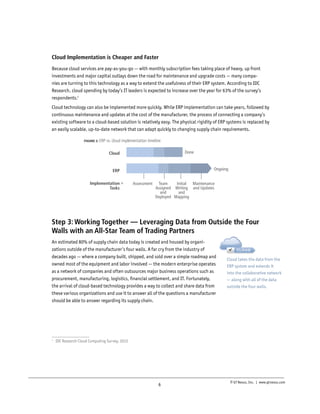 Cloud Implementation is Cheaper and Faster

CLOUD

Because cloud services are pay-as-you-go — with monthly subscription fees taking place of heavy, up front
investments and major capital outlays down the road for maintenance and upgrade costs — many companies are turning to this technology as a way to extend the usefulness of their ERP system. According to IDC
Research, cloud spending by today’s IT leaders is expected to increase over the year for 63% of the survey’s
respondents.1
Cloud technology can also be implemented more quickly. While ERP implementation can take years, followed by
continuous maintenance and updates at the cost of the manufacturer, the process of connecting a company’s
existing software to a cloud-based solution is relatively easy. The physical rigidity of ERP systems is replaced by
Suppliers
Customers
an easily scalable, up-to-date network thatEnterprise
can adapt quickly to changing supply chain requirements.
FIGURE 2: ERP

vs. cloud implementation timeline

Cloud

zone of central influence

Done

Logistics Services Providers

Ongoing

ERP
Implementation
Tasks

Assessment

Team
Initial Maintenance
Assigned Writing and Updates
and
and
Deployed zzzzZzzzzzzz ZzzzZ
Mapping
zzzz

zzZz
zzzzzzzzzz
zzzZ Zzzz
zzzzzzzzzz
zzzzzzzzZz

Step 3: Working Together — Leveraging Data from Outside the Four
Walls with an All-Star Team of Trading Partners
An estimated 80% of supply chain data today is created and housed by organizations outside of the manufacturer’s four walls. A far cry from the industry of
decades ago — where a company built, shipped, and sold over a simple roadmap and
owned most of the equipment and labor involved — the modern enterprise operates
as a network of companies and often outsources major business operations such as
procurement, manufacturing, logistics, financial settlement, and IT. Fortunately,
the arrival of cloud-based technology provides a way to collect and share data from
these various organizations and use it to answer all of the questions a manufacturer
should be able to answer regarding its supply chain.

 DC Research Cloud Computing Survey, 2012
I

ERP system and extends it
into the collaborative network
— along with all of the data
outside the four walls.

Ongoing

ERP

1

Cloud takes the data from the

Done

Cloud

Implementation
Tasks

CLOUD

Assessment

Team
Initial Maintenance
Assigned Writing and Updates
and
and
Deployed Mapping

6

© GT Nexus, Inc. | www.gtnexus.com

 