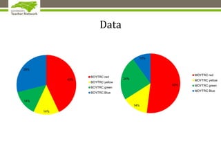 Data
43%
14%
14%
29%
BOYTRC red
BOYTRC yellow
BOYTRC green
BOYTRC Blue
52%
14%
24%
10%
MOYTRC red
MOYTRC yellow
MOYTRC green
MOYTRC Blue
 