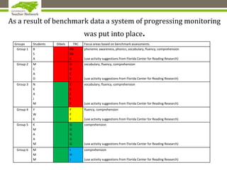 As a result of benchmark data a system of progressing monitoring
was put into place.
Groups Students Dibels TRC Focus areas based on benchmark assessments.
Group 1 B
S
A
RB
RB
C
phonemic awareness, phonics, vocabulary, fluency, comprehension
(use activity suggestions from Florida Center for Reading Research)
Group 2 M
C
A
D
D
D
E
E
vocabulary, fluency, comprehension
(use activity suggestions from Florida Center for Reading Research)
Group 3 N
K
A
J
M
E
E
E
E
E
vocabulary, fluency, comprehension
(use activity suggestions from Florida Center for Reading Research)
Group 4 Y
W
K
F
F
F
fluency, comprehension
(use activity suggestions from Florida Center for Reading Research)
Group 5 K
M
A
A
M
G
G
G
G
G
comprehension
(use activity suggestions from Florida Center for Reading Research)
Group 6 M
M
M
I
H
J
comprehension
(use activity suggestions from Florida Center for Reading Research)
 
