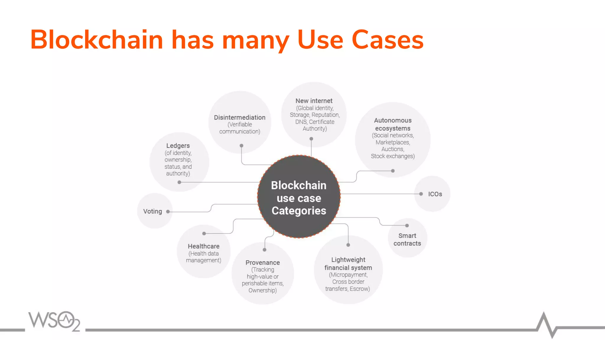 Blockchain has many Use Cases
 