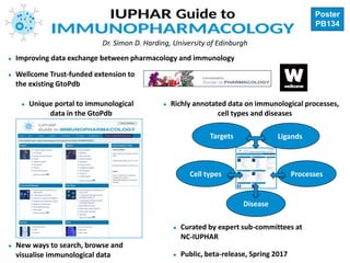 Dr. Simon D. Harding, University of Edinburgh
Poster
PB134
● Improving data exchange between pharmacology and immunology
● Unique portal to immunological
data in the GtoPdb
● New ways to search, browse and
visualise immunological data ● Public, beta-release, Spring 2017
● Wellcome Trust-funded extension to
the existing GtoPdb
● Richly annotated data on immunological processes,
cell types and diseases
● Curated by expert sub-committees at
NC-IUPHAR
Processes
Targets Ligands
Cell types
Disease
 