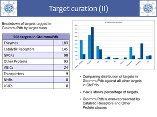 568 targets in GtoImmuPdb
Enzymes 183
Catalytic Receptors 145
GPCRs 98
Other Proteins 93
VGICs 24
Transporters 9
NHRs 8
LGICs 8
Breakdown of targets tagged in
GtoImmuPdb by target class
• Comparing distribution of targets in
GtoImmuPdb against all other targets
in GtoPdb
• Y-axis shows percentage of targets.
• GtoImmuPdb is over-represented by
Catalytic Receptors and Other
Protein classes
Target curation (II)
 