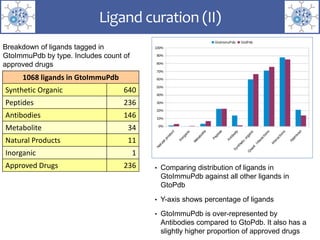 1068 ligands in GtoImmuPdb
Synthetic Organic 640
Peptides 236
Antibodies 146
Metabolite 34
Natural Products 11
Inorganic 1
Approved Drugs 236 • Comparing distribution of ligands in
GtoImmuPdb against all other ligands in
GtoPdb
• Y-axis shows percentage of ligands
• GtoImmuPdb is over-represented by
Antibodies compared to GtoPdb. It also has a
slightly higher proportion of approved drugs
Breakdown of ligands tagged in
GtoImmuPdb by type. Includes count of
approved drugs
Ligand curation (II)
 