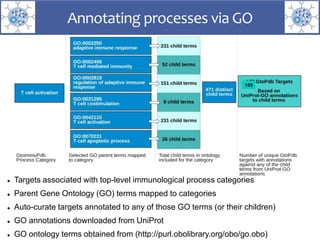195
 Targets associated with top-level immunological process categories
 Parent Gene Ontology (GO) terms mapped to categories
 Auto-curate targets annotated to any of those GO terms (or their children)
 GO annotations downloaded from UniProt
 GO ontology terms obtained from (http://purl.obolibrary.org/obo/go.obo)
Annotating processes via GO
 