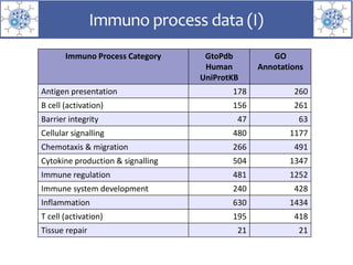 Immuno Process Category GtoPdb
Human
UniProtKB
GO
Annotations
Antigen presentation 178 260
B cell (activation) 156 261
Barrier integrity 47 63
Cellular signalling 480 1177
Chemotaxis & migration 266 491
Cytokine production & signalling 504 1347
Immune regulation 481 1252
Immune system development 240 428
Inflammation 630 1434
T cell (activation) 195 418
Tissue repair 21 21
Immuno process data (I)
 