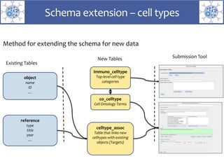 Schema extension – cell types
Method for extending the schema for new data
object
name
ID
…
reference
type
title
year
…
celltype_assoc
Table that links new
celltypes with existing
objects (Targets)
co_celltype
Cell Ontology Terms
immuno_celltype
Top-level cell type
categories
Submission Tool
Existing Tables
New Tables
 
