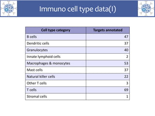 Cell type category Targets annotated
B cells 47
Dendritic cells 37
Granulocytes 40
Innate lymphoid cells 2
Macrophages & monocytes 53
Mast cells 37
Natural killer cells 22
Other T cells 3
T cells 69
Stromal cells 1
Immuno cell type data(I)
 