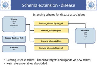 Schema extension - disease
disease
name
ID
description
…
disease_database_link
database
ID
reference
type
title
year
…
immuno_disease2object
immuno_disease2ligand
immuno_disease2ligand_ref
immuno_disease2object_ref
Extending schema for disease associations
• Existing Disease tables – linked to targets and ligands via new tables.
• New reference tables also added
 