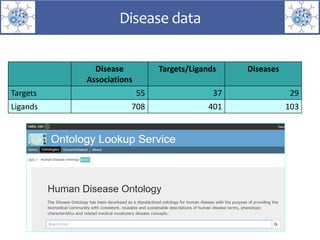 Disease
Associations
Targets/Ligands Diseases
Targets 55 37 29
Ligands 708 401 103
Disease data
 