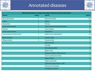 Disease Associations to Targets and Ligands: Disease with most associations
Disease Targets Disease Ligands
Rheumatoid arthritis 11 Rheumatoid arthritis 125
Asthma 6 Asthma 77
Osteoarthritis 5 Psoriasis 56
Acute myeloid leukemia 3 Chronic obstructive pulmonary disease 42
Psoriasis 2 Crohn's disease 26
Irritable bowel syndrome 2 Osteoarthritis 25
Acute lymphocytic leukemia (ALL) 2 Systemic lupus erythematosus 23
Behcet syndrome 2 Ulcerative colitis 21
Multiple sclerosis 2 Psoriatic arthritis 16
Atopic dermatitis 15
Dermatitis 14
Ankylosing spondylitis 14
Allergic rhinitis 13
Relapsing-remitting multiple sclerosis 12
Chronic lymphocytic leukemia 11
Allergic urticaria 9
Allergic conjunctivitis 8
Inflammatory bowel disease 1; IBD1 8
Graft versus host disease 7
non-Hodgkin lymphoma 7
Annotated diseases
 