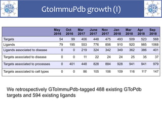 May
2016
Oct
2016
Mar
2017
June
2017
Nov
2017
Jan
2018
Mar
2018
Apr
2018
Sep
2018
Targets 54 99 406 448 475 493 509 523 568
Ligands 79 195 553 776 856 910 920 985 1068
Ligands associated to disease 0 0 219 324 342 349 362 386 401
Targets associated to disease 0 0 11 22 24 24 25 35 37
Targets associated to processes 0 401 448 828 884 928 941 941 979
Targets associated to cell types 0 0 86 105 106 109 116 117 147
GtoImmuPdb growth (I)
We retrospectively GToImmuPdb-tagged 488 existing GToPdb
targets and 594 existing ligands
 