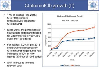 • 17% of existing (pre-2015)
GToP targets were
retrospectively tagged for
GToImmuPdb.
• Since 2015, the percentage of
new targets added and tagged
for GToImmuPdb is ~60% (80
out of the 129 added)
• For ligands, 7.2% of pre-2015
entries were retrospectively
GToImmuPdb-tagged, this has
increased to 40% of new
ligands (475 out of 1205 added)
• Shift in focus to ‘immuno’
relevant data
GtoImmuPdb growth (II)
 