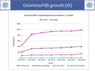 GtoImmuPdb growth (III)
 