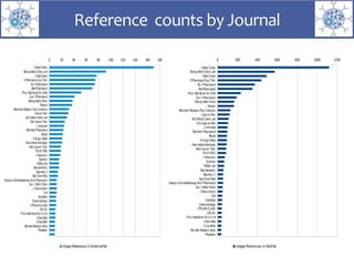 Reference counts by Journal
 