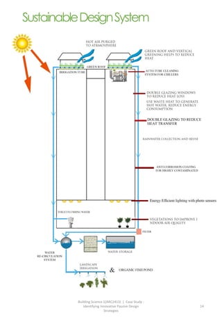 Building Science 1(ARC2413) | Case Study :
Identifying Innovative Passive Design
Strategies
14
DOUBLE GLAZING TO REDUCE
HEAT TRANSFER
SustainableDesignSystem
 