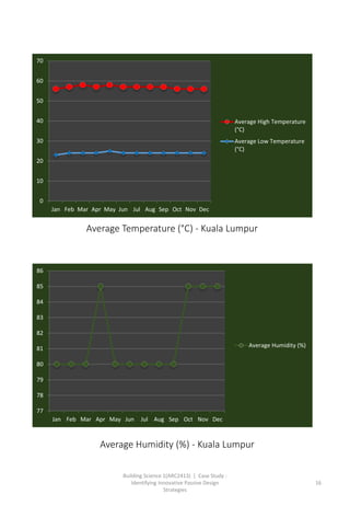 Building Science 1(ARC2413) | Case Study :
Identifying Innovative Passive Design
Strategies
16
0
10
20
30
40
50
60
70
Jan Feb Mar Apr May Jun Jul Aug Sep Oct Nov Dec
Average High Temperature
(°C)
Average Low Temperature
(°C)
Average Temperature (°C) - Kuala Lumpur
77
78
79
80
81
82
83
84
85
86
Jan Feb Mar Apr May Jun Jul Aug Sep Oct Nov Dec
Average Humidity (%)
Average Humidity (%) - Kuala Lumpur
 