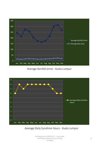 Building Science 1(ARC2413) | Case Study :
Identifying Innovative Passive Design
Strategies
17
0
1
2
3
4
5
6
7
8
9
Jan Feb Mar Apr May Jun Jul Aug Sep Oct Nov Dec
Average Daily Sunshine
Hours
Average Daily Sunshine Hours - Kuala Lumpur
0
50
100
150
200
250
300
350
Jan Feb Mar Apr May Jun Jul Aug Sep Oct Nov Dec
Average Rainfall (mm)
Average Rain Days
Average Rainfall (mm) - Kuala Lumpur
 