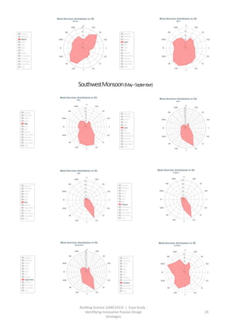 Building Science 1(ARC2413) | Case Study :
Identifying Innovative Passive Design
Strategies
19
SouthwestMonsoon(May–September)
 
