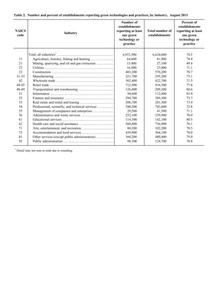Table 2. Number and percent of establishments reporting green technologies and practices, by industry, August 2011

NAICS
code

11
21
22
23
31-33
42
44-45
48-49
51
52
53
54
55
56
61
62
71
72
81
92
1

Industry

Number of
establishments
reporting at least
one green
technology or
practice

Total, all industries1 ……………………………………………
Agriculture, forestry, fishing and hunting …………………
Mining, quarrying, and oil and gas extraction ………………
Utilities ……………………………………………………
Construction ………………………………………………
Manufacturing ………………………………………………
Wholesale trade ……………………………………………
Retail trade …………………………………………………
Transportation and warehousing ……………………………
Information …………………………………………………
Finance and insurance ………………………………………
Real estate and rental and leasing …………………………
Professional, scientific, and technical services ……………
Management of companies and enterprises …………………
Administrative and waste services …………………………
Educational services ………………………………………
Health care and social assistance ……………………………
Arts, entertainment, and recreation …………………………
Accommodation and food services …………………………
Other services (except public administration) ………………
Public administration ………………………………………

Detail may not sum to total due to rounding.

4,933,500
64,600
13,400
16,900
403,200
221,700
302,400
712,900
126,800
94,600
294,700
206,700
540,200
29,500
252,100
114,300
560,800
80,200
439,900
360,200
98,300

Total number of
establishments

Percent of
establishments
reporting at least
one green
technology or
practice

6,624,600
81,900
27,100
23,800
570,200
295,200
422,700
916,500
209,200
112,800
389,300
281,500
742,600
41,500
359,900
142,100
736,900
102,200
564,100
480,400
124,700

74.5
78.9
49.4
71.1
70.7
75.1
71.5
77.8
60.6
83.9
75.7
73.4
72.8
71.1
70.0
80.5
76.1
78.5
78.0
75.0
78.8

 