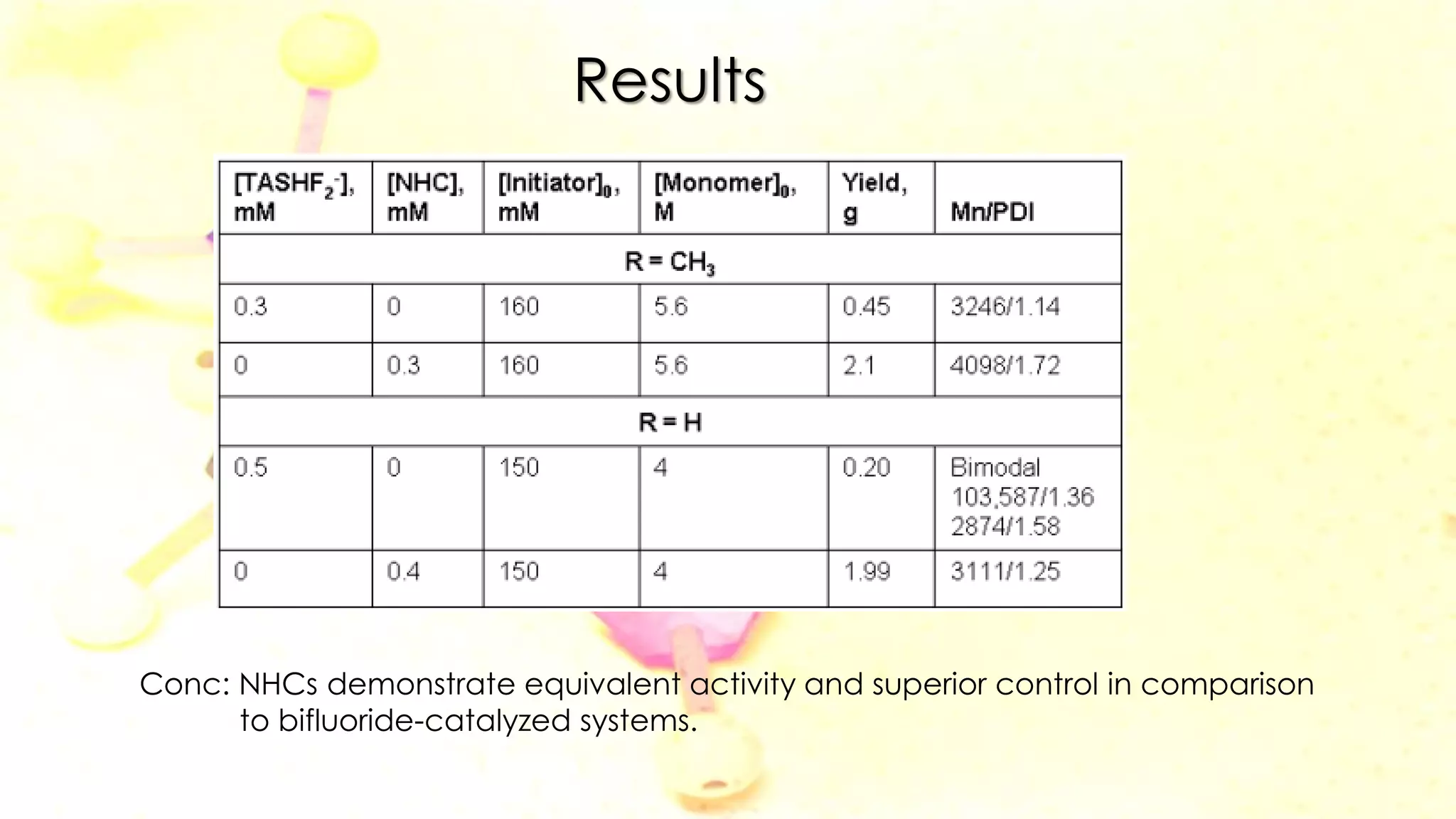 Conc: NHCs demonstrate equivalent activity and superior control in comparison
to bifluoride-catalyzed systems.
Results
 