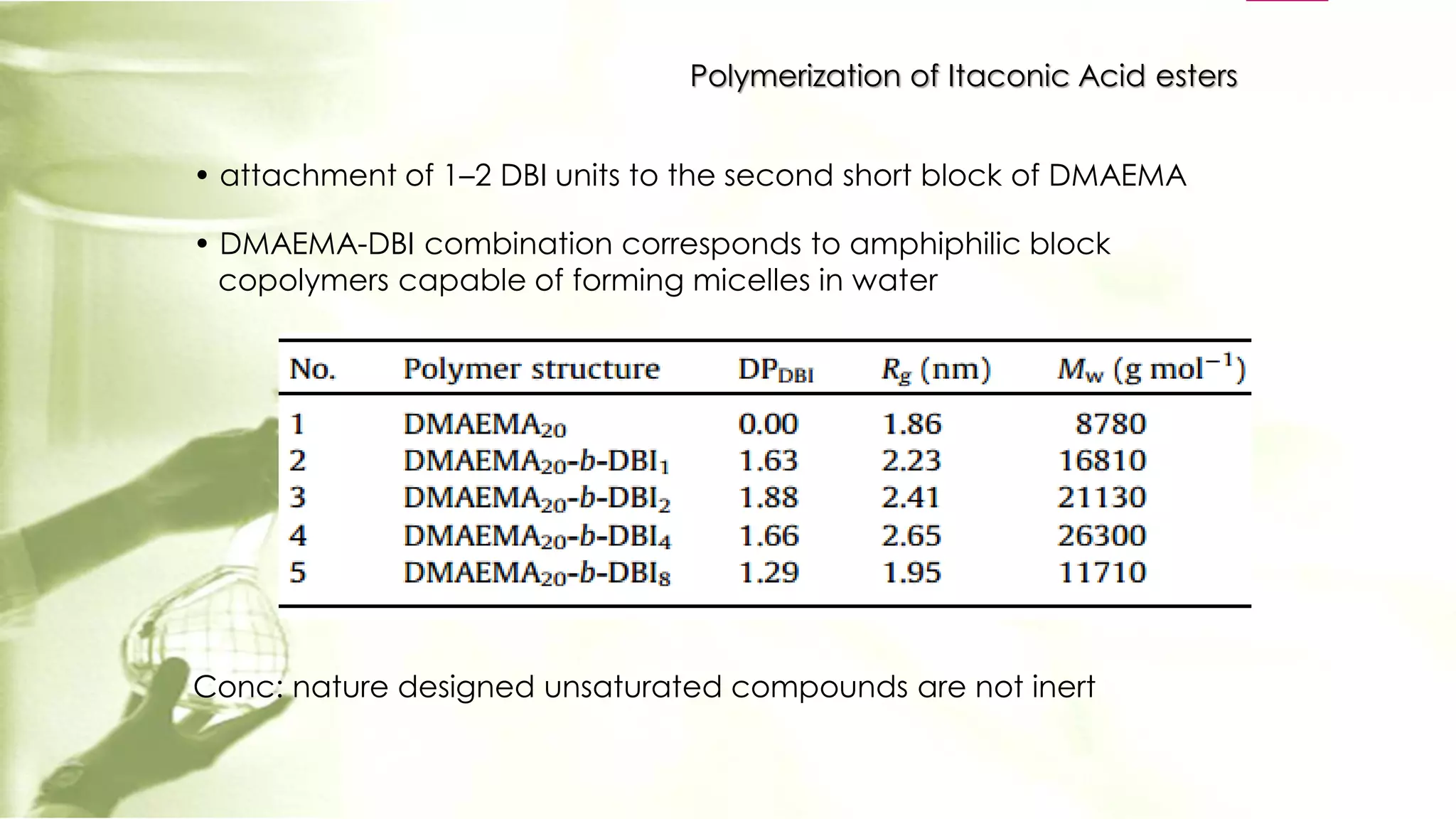 • attachment of 1–2 DBI units to the second short block of DMAEMA
• DMAEMA-DBI combination corresponds to amphiphilic block
copolymers capable of forming micelles in water
Conc: nature designed unsaturated compounds are not inert
Polymerization of Itaconic Acid esters
 