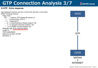 GTP Connection Analysis 3/7
3) GTP : Echo response
User Datagram Protocol, Src Port: 2123 (2123), Dst Port: 2123 (2123)
GPRS Tunneling Protocol
Flags: 0x32
001. .... = Version: GTP release 99 version (1)
...1 .... = Protocol type: GTP (1)
.... 0... = Reserved: 0
.... .0.. = Is Next Extension Header present?: No
.... ..1. = Is Sequence Number present?: Yes
.... ...0 = Is N-PDU number present?: No
Message Type: Echo response (0x02)
Length: 6
TEID: 0x00000000
Sequence number: 0x1400
Recovery: 9
SOURCE: SAKURA Internet Research Center. 12/2015
NAT444
GGSN
SGSN
GTP
INTERNET
 