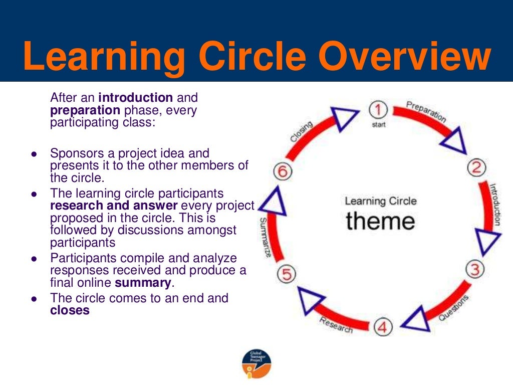 Learning Circle Overview After an