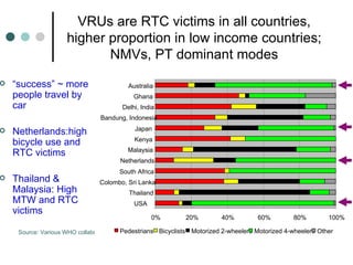 VRUs are RTC victims in all countries, higher proportion in low income countries; NMVs, PT dominant modes “ success” ~ more people travel by car  Netherlands:high bicycle use and RTC victims Thailand & Malaysia: High MTW and RTC victims Source: Various WHO collaborators in countries 0% 20% 40% 60% 80% 100% USA Thailand Colombo, Sri Lanka South Africa Netherlands Malaysia Kenya Japan Bandung, Indonesia Delhi, India Ghana Australia Pedestrians Bicyclists Motorized 2-wheelers Motorized 4-wheelers Other 
