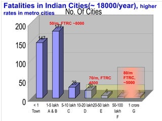 80/m FTRC, ~5000 70/m, FTRC 4500 50/m, FTRC ~8000 Fatalities in Indian Cities(~ 18000/year),  higher rates in metro cities 