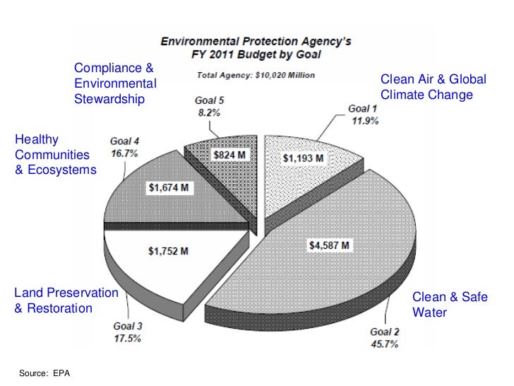 Environmental Protection Agency