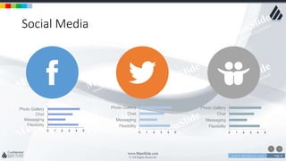 w w w . D o m a i n . c o m Page 27
www.MainSlide.com
© All Rights Reserved.
Confidential
Social Media
0 1 2 3 4 5
Flexibility
Messaging
Chat
Photo Gallery
0 1 2 3 4 5
Flexibility
Messaging
Chat
Photo Gallery
0 1 2 3 4 5
Flexibility
Messaging
Chat
Photo Gallery
 