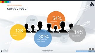 w w w . D o m a i n . c o m Page 28
www.MainSlide.com
© All Rights Reserved.
Confidential
survey result
ABOUT OUR COMPANY
12K
32%
54%
14%new users per-
month
male users with
more friends
has their own
private server
visitors are
gamer
14B
9K
active user
subscriber
 