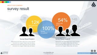 w w w . D o m a i n . c o m Page 30
www.MainSlide.com
© All Rights Reserved.
Confidential
14B
9K
active user
subscriber
54%visitors are
gamer
12Knew users per-
month
survey result
ABOUT OUR COMPANY
Survey Result People A
Maecenas sed diam eget risus varius blandit
sit amet non magna. Nulla vitae elit libero.
Maecenas sed diam eget risus varius blandit
sit amet non magna. Nulla vitae elit libero.
Survey Result People B
Maecenas sed diam eget risus varius blandit
sit amet non magna. Nulla vitae elit libero.
Maecenas sed diam eget risus varius blandit
sit amet non magna. Nulla vitae elit libero.
100%Survey
Completed
 