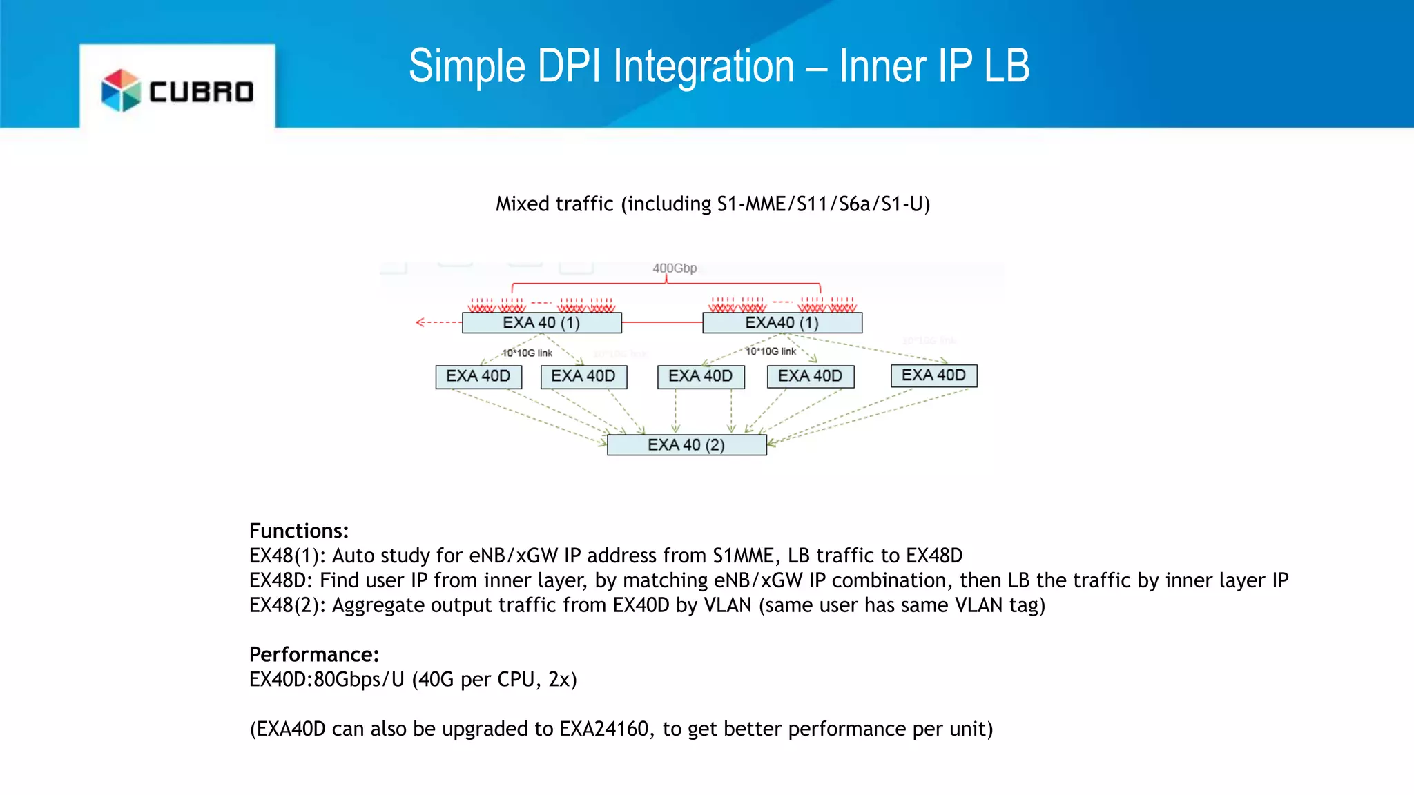 Simple DPI Integration – Inner IP LB
Mixed traffic (including S1-MME/S11/S6a/S1-U)
Functions:
EX48(1): Auto study for eNB/xGW IP address from S1MME, LB traffic to EX48D
EX48D: Find user IP from inner layer, by matching eNB/xGW IP combination, then LB the traffic by inner layer IP
EX48(2): Aggregate output traffic from EX40D by VLAN (same user has same VLAN tag)
Performance:
EX40D:80Gbps/U (40G per CPU, 2x)
(EXA40D can also be upgraded to EXA24160, to get better performance per unit)
 